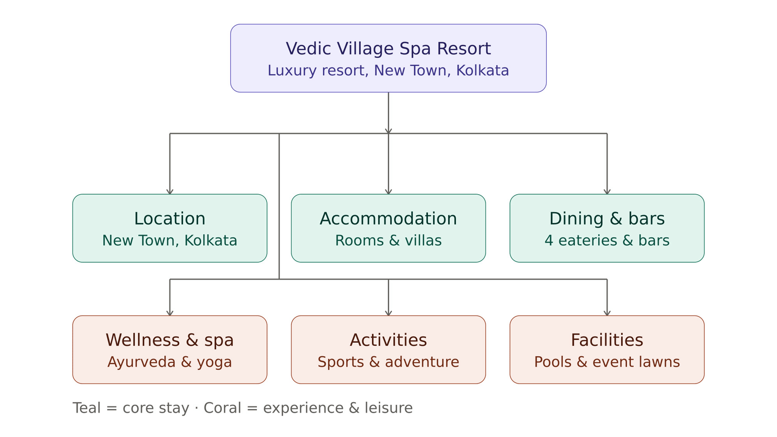A flowchart mapping Vedic Village Spa Resort in New Town, Kolkata into core stay categories (Location, Accommodation, Dining & bars) and experience & leisure categories (Wellness & spa, Activities, Facilities).