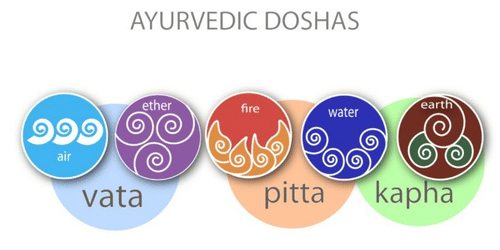 A diagram illustrates the Ayurvedic Doshas: Vata (air, ether), Pitta (fire, water), and Kapha (water, earth) with symbolic icons.