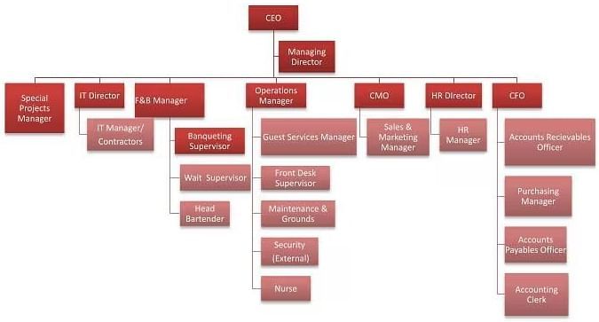 A complex organizational chart displaying interconnected red boxes with white text, representing a hierarchical structure.